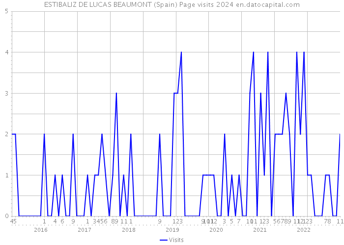 ESTIBALIZ DE LUCAS BEAUMONT (Spain) Page visits 2024 