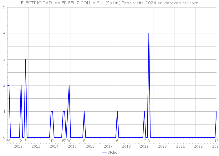 ELECTRICIDAD JAVIER FELIZ COLLIA S.L. (Spain) Page visits 2024 