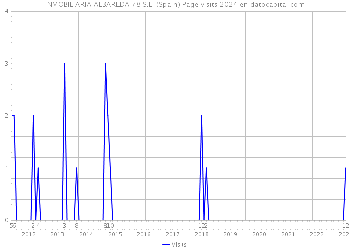 INMOBILIARIA ALBAREDA 78 S.L. (Spain) Page visits 2024 