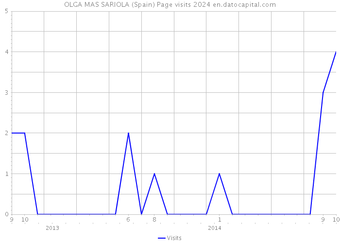 OLGA MAS SARIOLA (Spain) Page visits 2024 