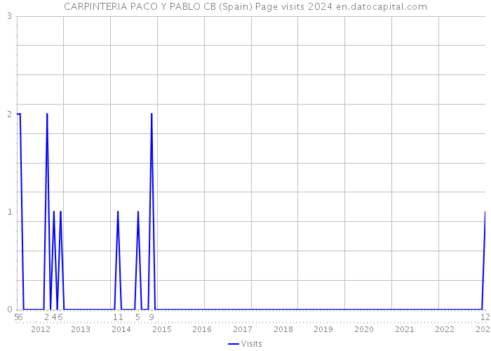 CARPINTERIA PACO Y PABLO CB (Spain) Page visits 2024 