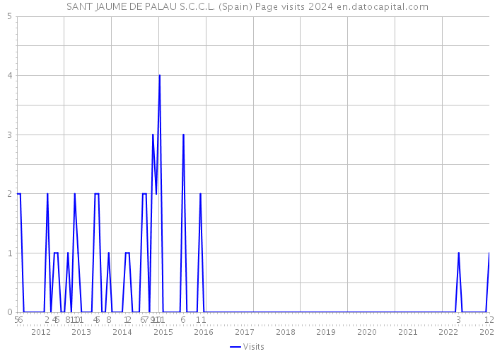 SANT JAUME DE PALAU S.C.C.L. (Spain) Page visits 2024 