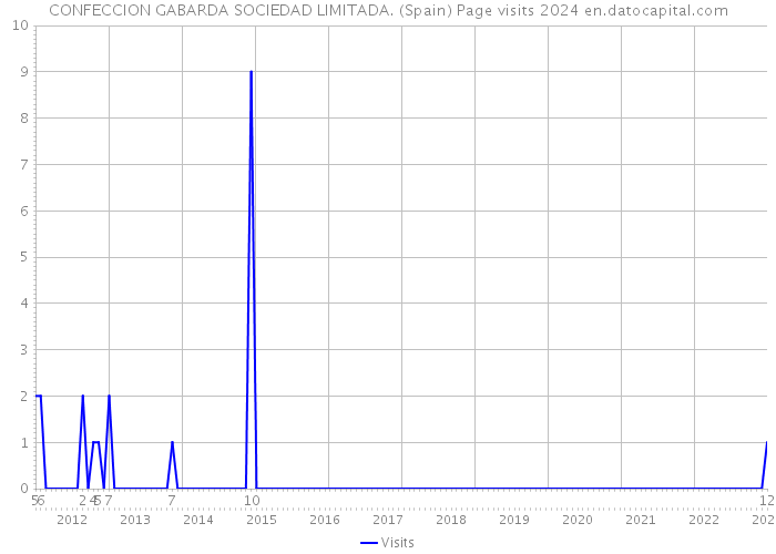 CONFECCION GABARDA SOCIEDAD LIMITADA. (Spain) Page visits 2024 