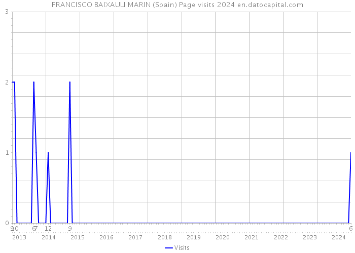 FRANCISCO BAIXAULI MARIN (Spain) Page visits 2024 