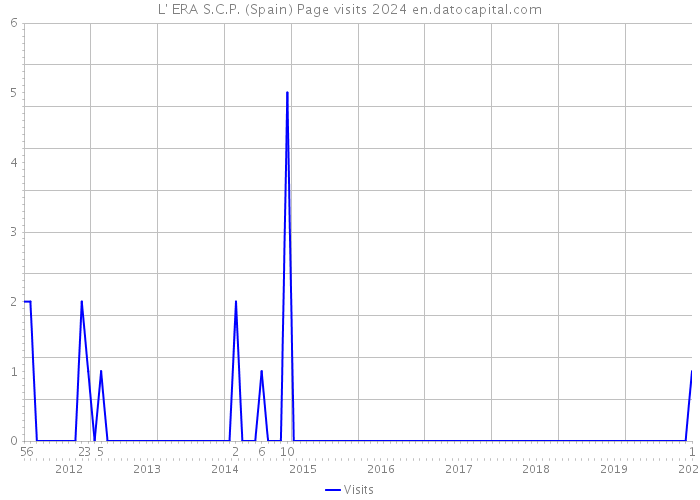 L' ERA S.C.P. (Spain) Page visits 2024 