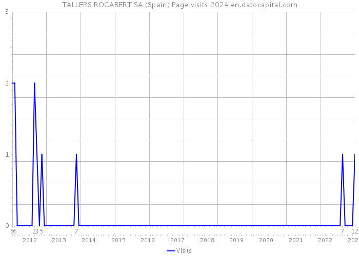 TALLERS ROCABERT SA (Spain) Page visits 2024 