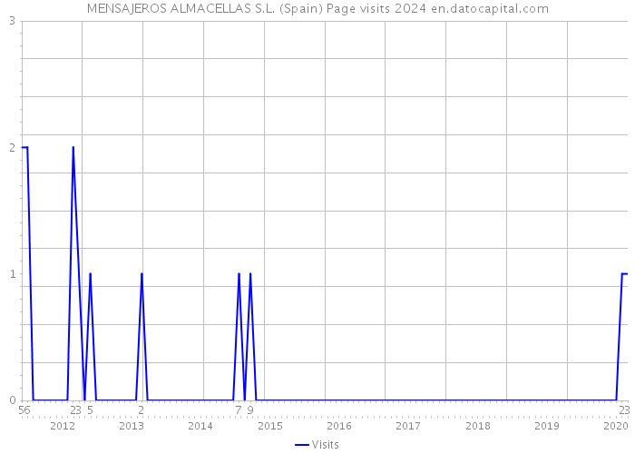 MENSAJEROS ALMACELLAS S.L. (Spain) Page visits 2024 