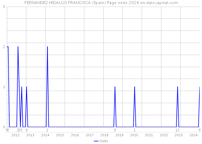 FERNANDEZ HIDALGO FRANCISCA (Spain) Page visits 2024 