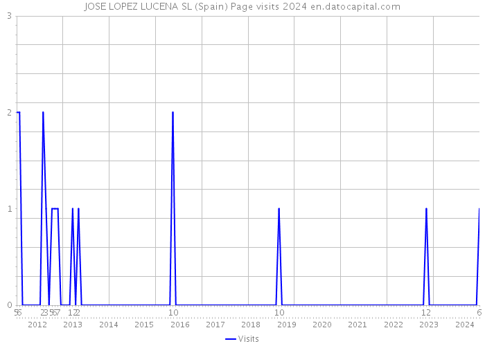 JOSE LOPEZ LUCENA SL (Spain) Page visits 2024 