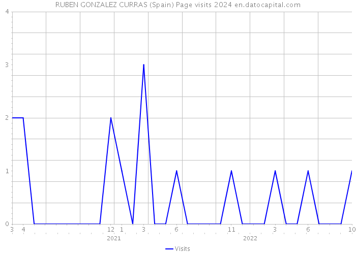 RUBEN GONZALEZ CURRAS (Spain) Page visits 2024 