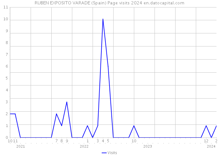RUBEN EXPOSITO VARADE (Spain) Page visits 2024 