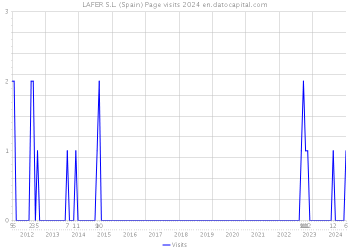 LAFER S.L. (Spain) Page visits 2024 