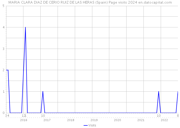 MARIA CLARA DIAZ DE CERIO RUIZ DE LAS HERAS (Spain) Page visits 2024 