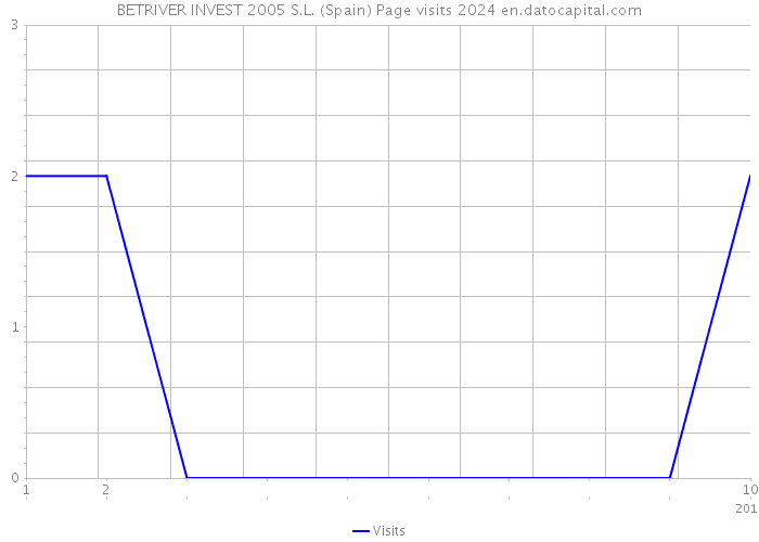 BETRIVER INVEST 2005 S.L. (Spain) Page visits 2024 