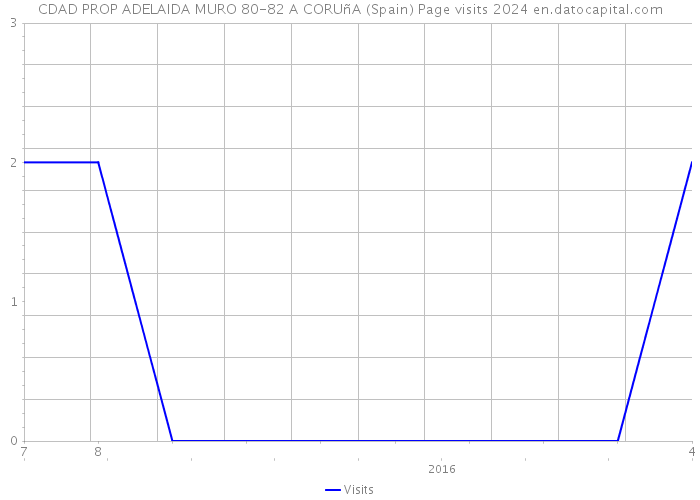 CDAD PROP ADELAIDA MURO 80-82 A CORUñA (Spain) Page visits 2024 