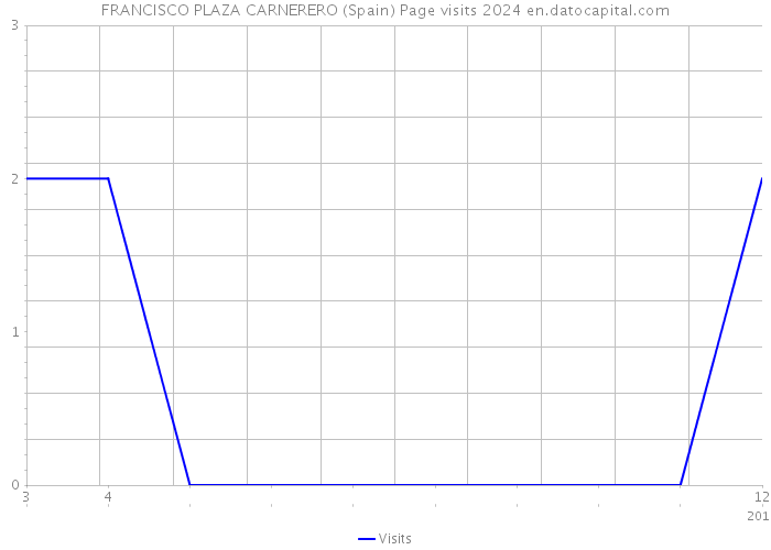 FRANCISCO PLAZA CARNERERO (Spain) Page visits 2024 