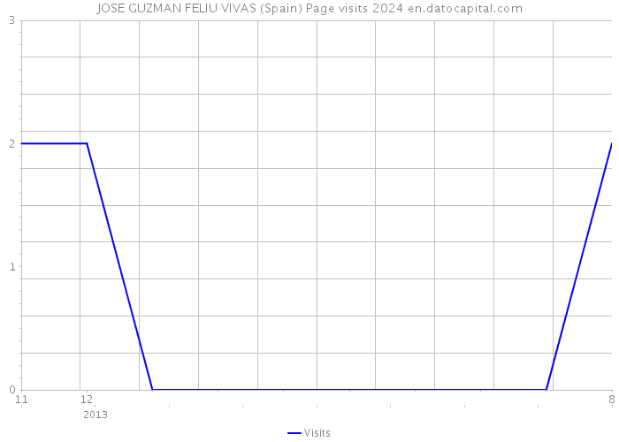 JOSE GUZMAN FELIU VIVAS (Spain) Page visits 2024 