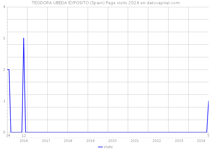 TEODORA UBEDA EXPOSITO (Spain) Page visits 2024 
