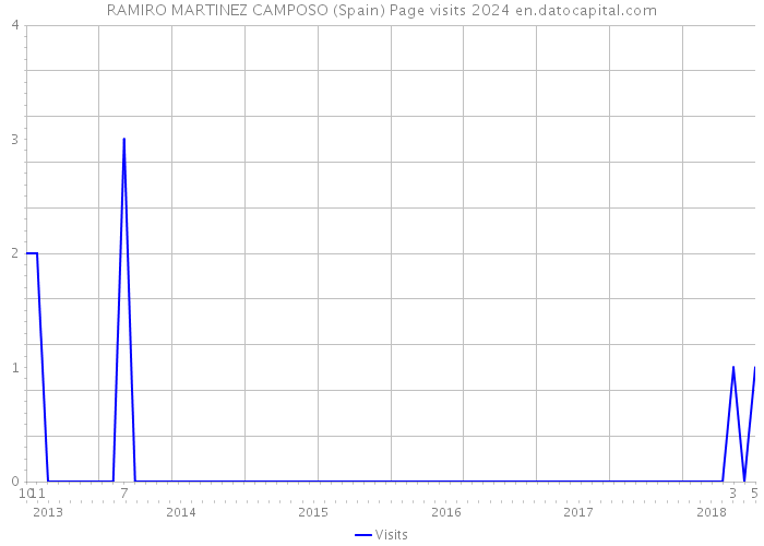 RAMIRO MARTINEZ CAMPOSO (Spain) Page visits 2024 