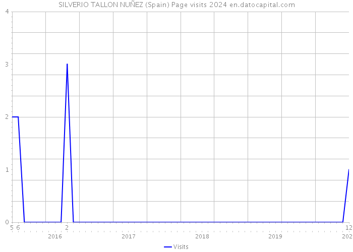 SILVERIO TALLON NUÑEZ (Spain) Page visits 2024 