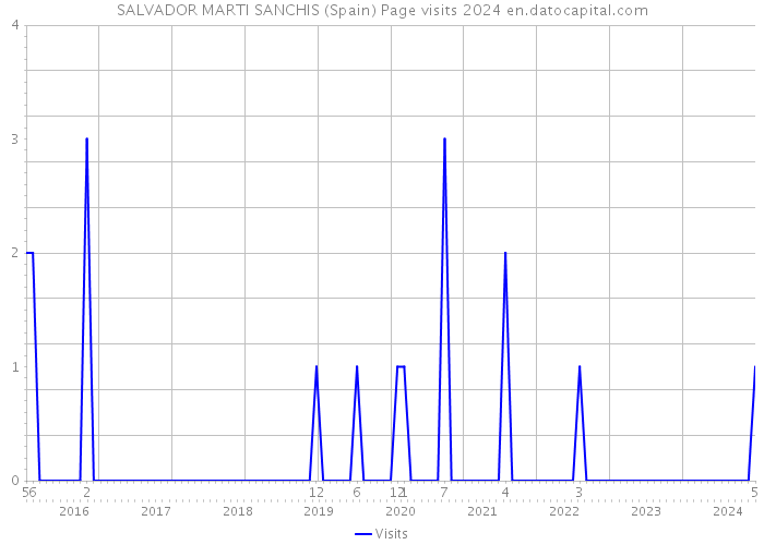 SALVADOR MARTI SANCHIS (Spain) Page visits 2024 