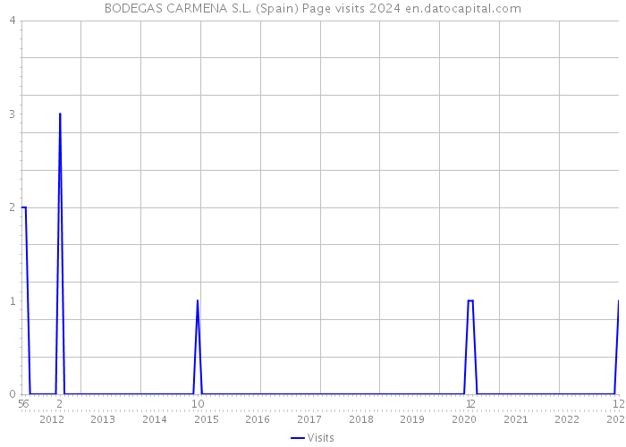 BODEGAS CARMENA S.L. (Spain) Page visits 2024 