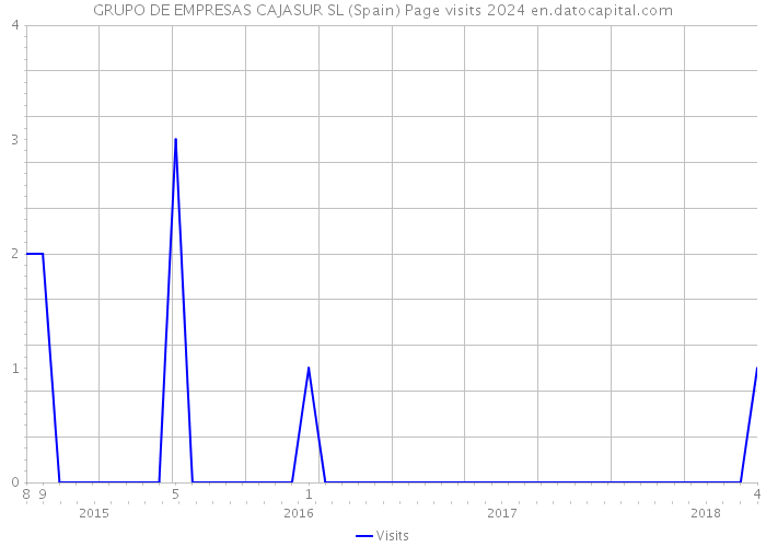 GRUPO DE EMPRESAS CAJASUR SL (Spain) Page visits 2024 