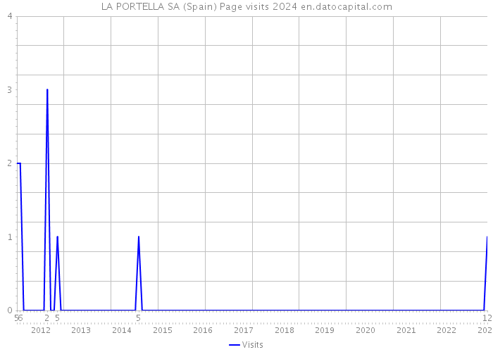 LA PORTELLA SA (Spain) Page visits 2024 