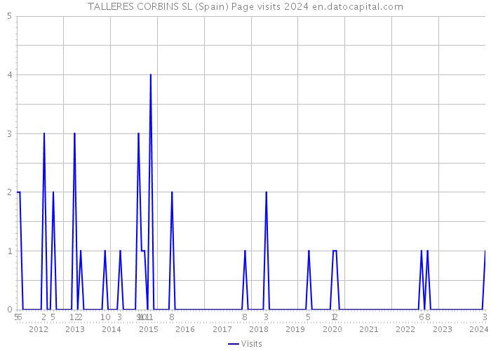 TALLERES CORBINS SL (Spain) Page visits 2024 