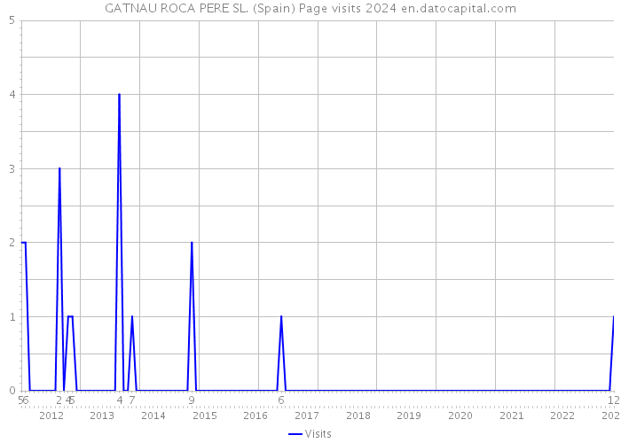 GATNAU ROCA PERE SL. (Spain) Page visits 2024 