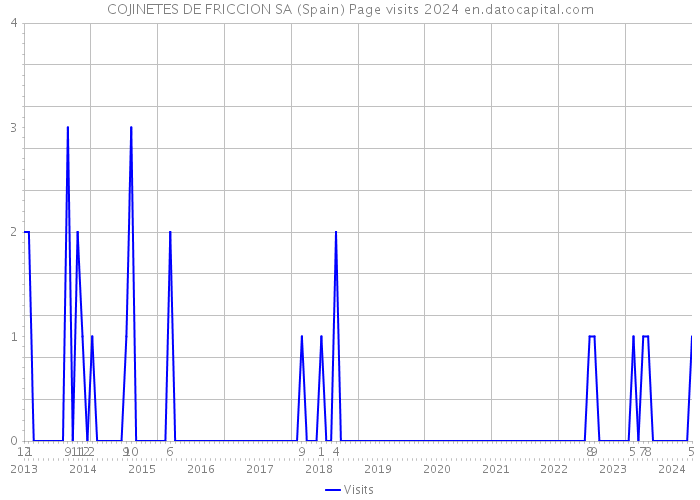 COJINETES DE FRICCION SA (Spain) Page visits 2024 