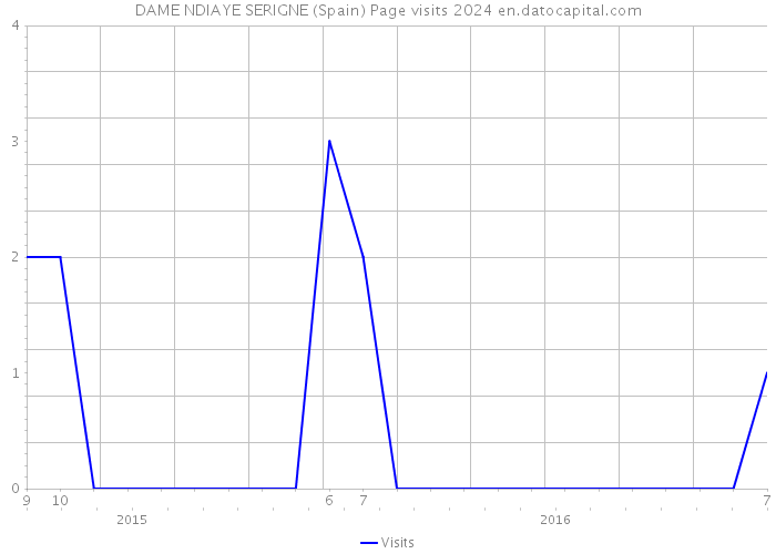 DAME NDIAYE SERIGNE (Spain) Page visits 2024 