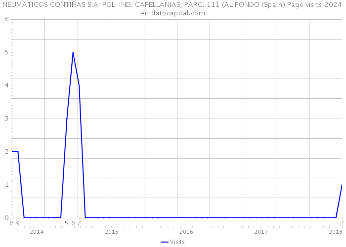 NEUMATICOS CONTIÑAS S.A. POL. IND. CAPELLANIAS, PARC. 111 (AL FONDO (Spain) Page visits 2024 