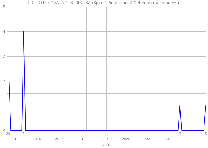 GRUPO INNOVA INDUSTRIAL SA (Spain) Page visits 2024 