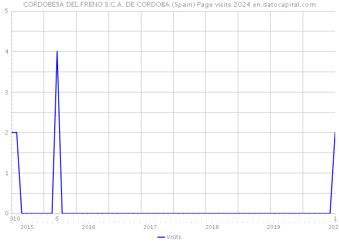 CORDOBESA DEL FRENO S.C.A. DE CORDOBA (Spain) Page visits 2024 