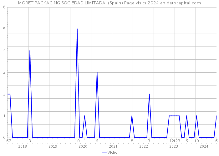 MORET PACKAGING SOCIEDAD LIMITADA. (Spain) Page visits 2024 