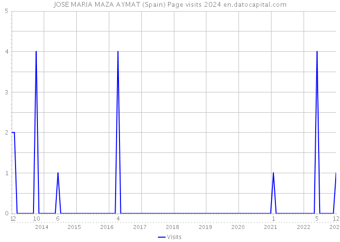 JOSE MARIA MAZA AYMAT (Spain) Page visits 2024 