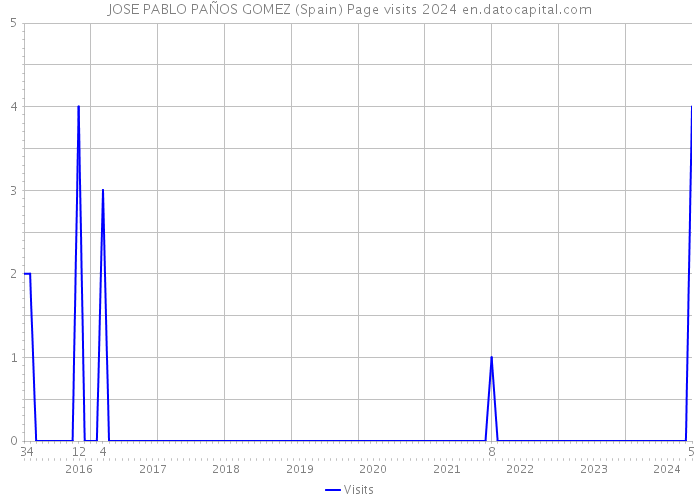 JOSE PABLO PAÑOS GOMEZ (Spain) Page visits 2024 