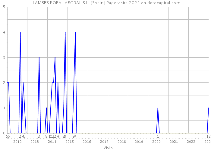 LLAMBES ROBA LABORAL S.L. (Spain) Page visits 2024 