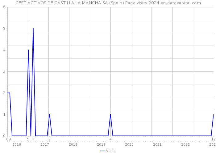 GEST ACTIVOS DE CASTILLA LA MANCHA SA (Spain) Page visits 2024 