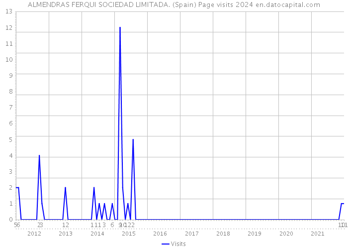 ALMENDRAS FERQUI SOCIEDAD LIMITADA. (Spain) Page visits 2024 