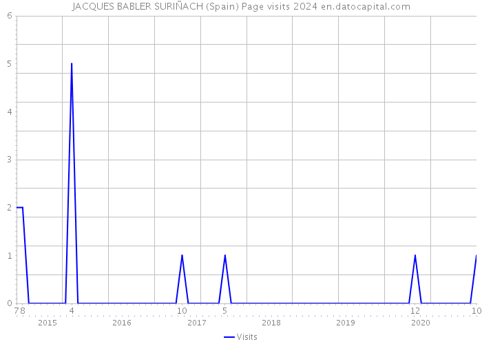JACQUES BABLER SURIÑACH (Spain) Page visits 2024 