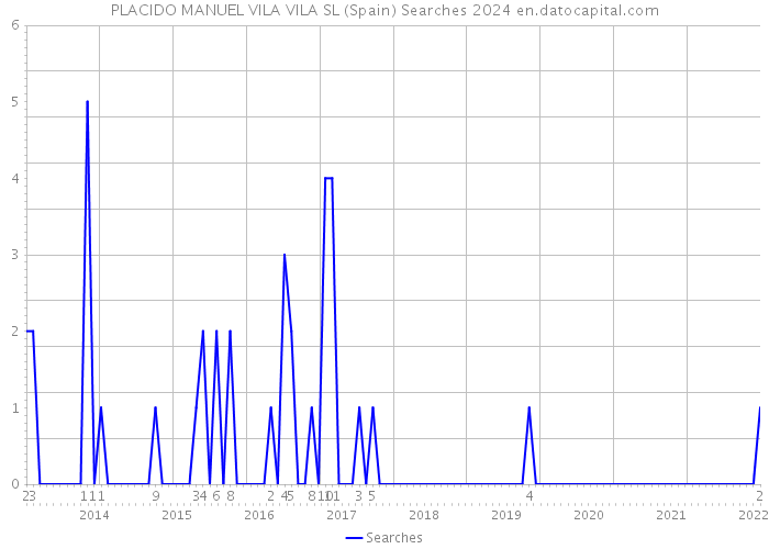 PLACIDO MANUEL VILA VILA SL (Spain) Searches 2024 