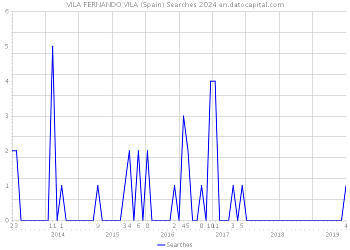 VILA FERNANDO VILA (Spain) Searches 2024 