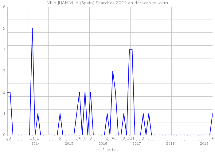 VILA JUAN VILA (Spain) Searches 2024 