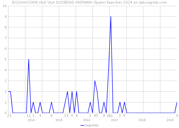 EXCAVACIONS VILA VILA SOCIEDAD ANÓNIMA (Spain) Searches 2024 