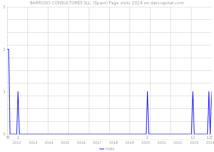 BARROSO CONSULTORES SLL. (Spain) Page visits 2024 