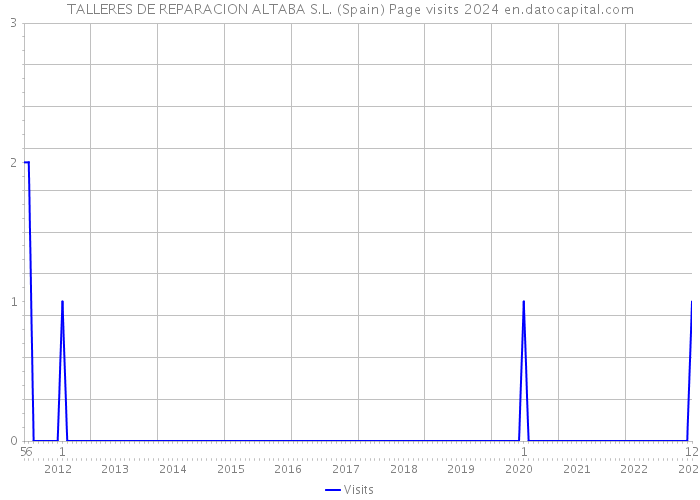 TALLERES DE REPARACION ALTABA S.L. (Spain) Page visits 2024 