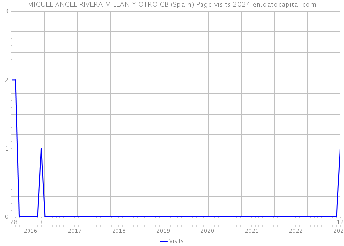 MIGUEL ANGEL RIVERA MILLAN Y OTRO CB (Spain) Page visits 2024 