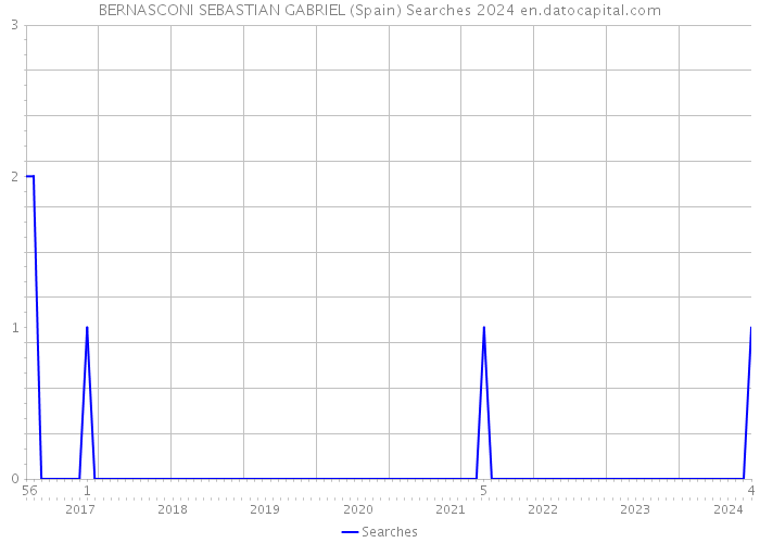 BERNASCONI SEBASTIAN GABRIEL (Spain) Searches 2024 